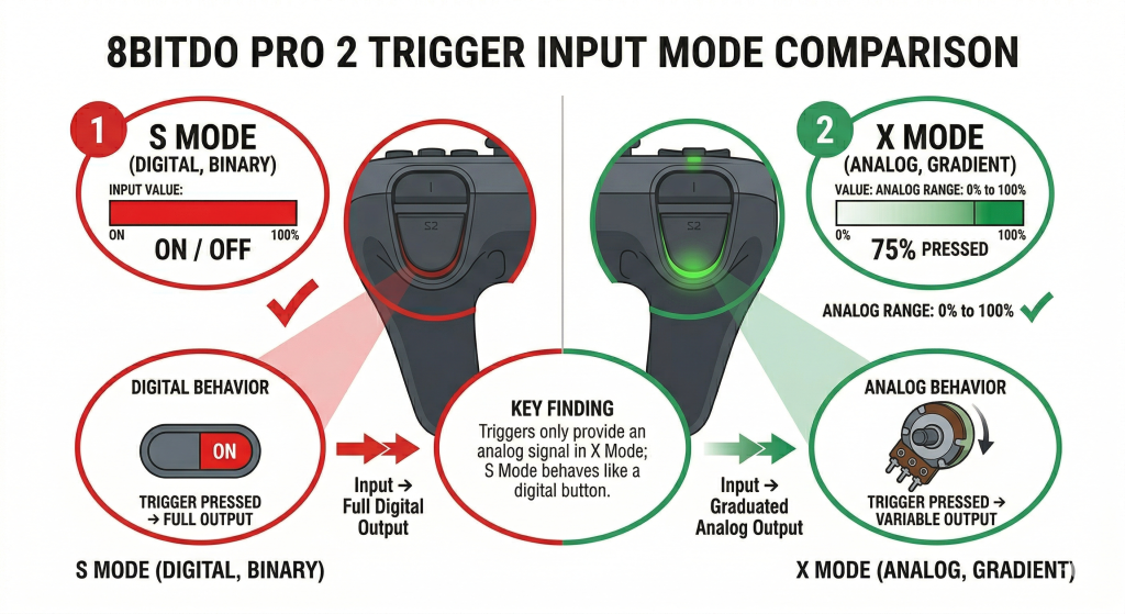 Comparison diagram showing 8BitDo trigger analog input in X mode versus digital output in S mode