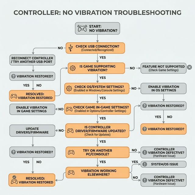 Decision tree flowchart for troubleshooting controller vibration issues